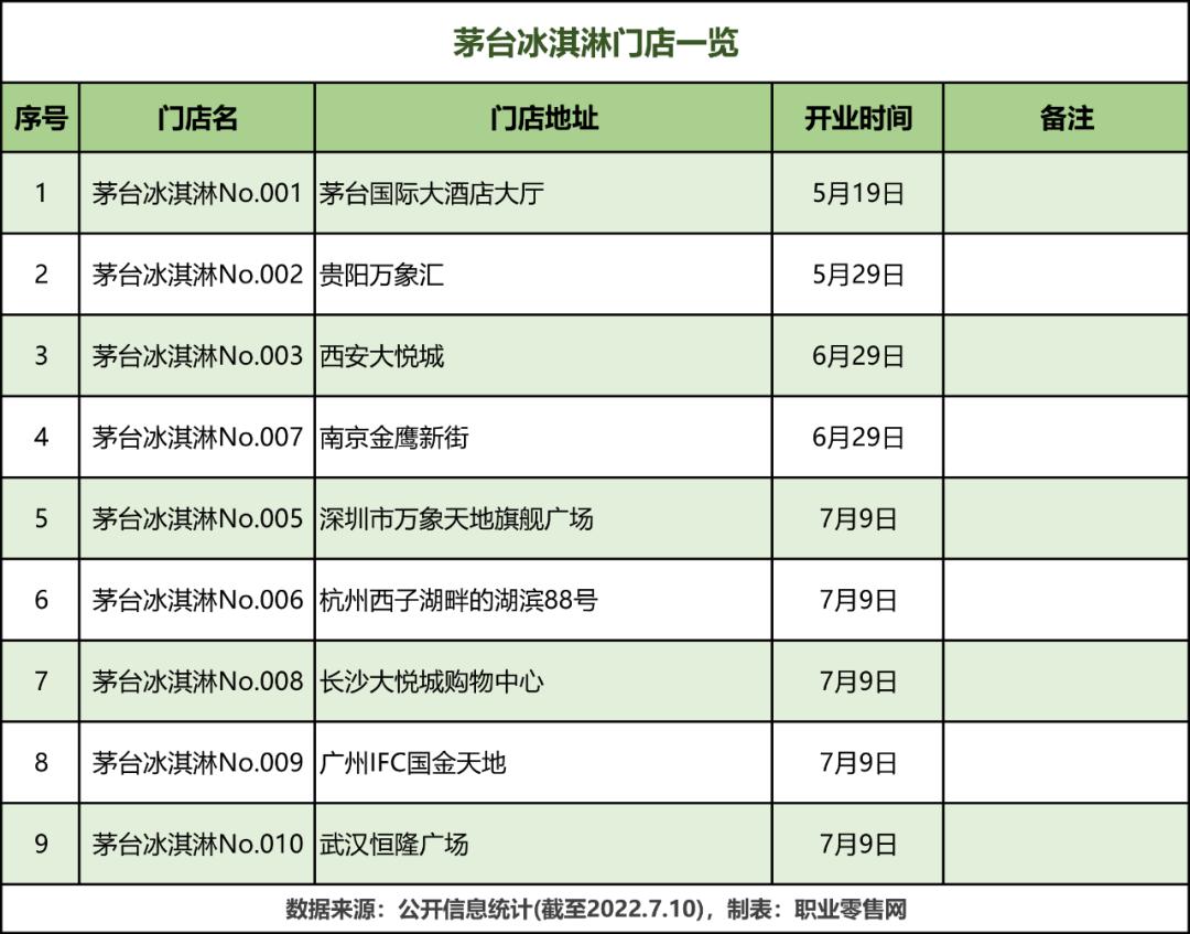 茅台冰淇淋2023年实现4.3亿元营收,茅台冰淇淋吃不完放冰箱还能吃么