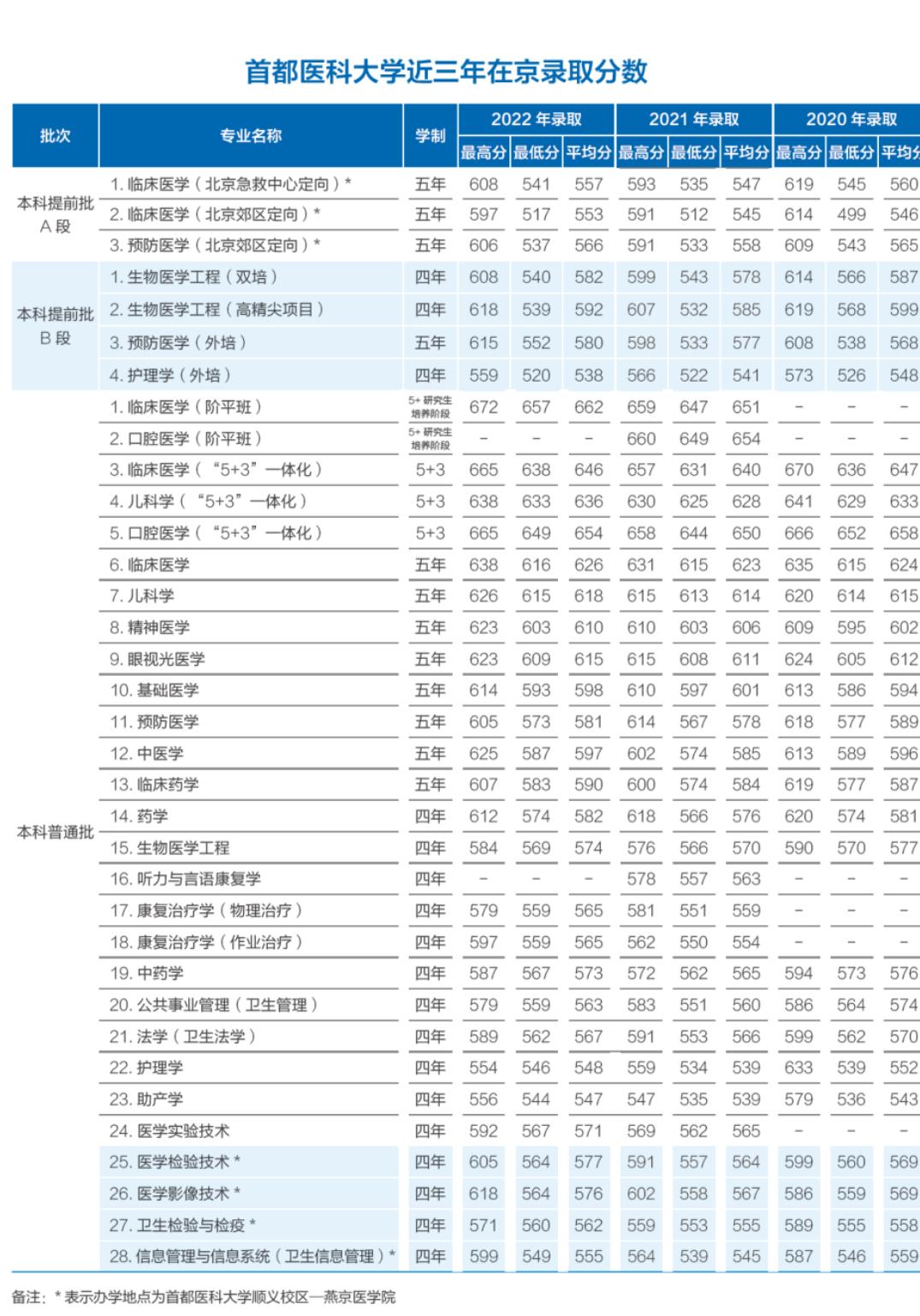 首都医科大学第二医院,首都医科大学位于北京哪里