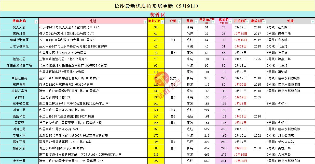 长沙法拍房最新房源信息统计,长沙市2023法拍房出售信息