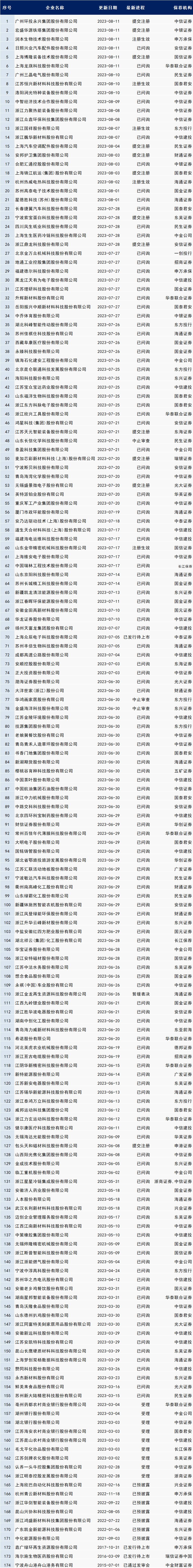 证监会公布最新ipo排队名单,科创板排队最新ipo排队名单