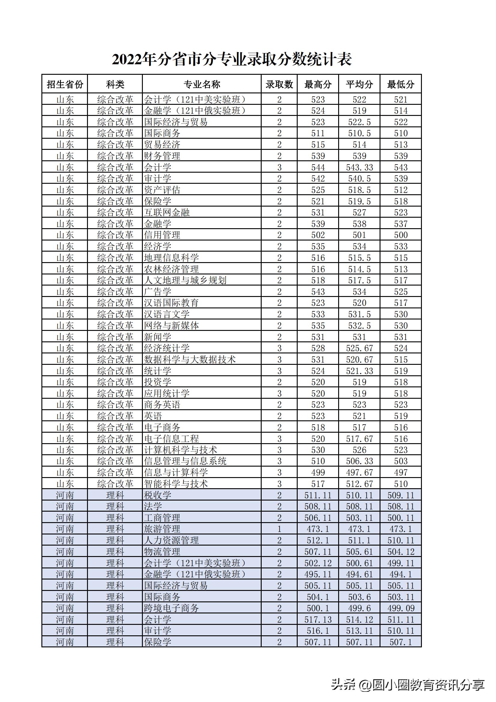 多少分能读兰州财经大学？兰财2022年分省录取情况公布