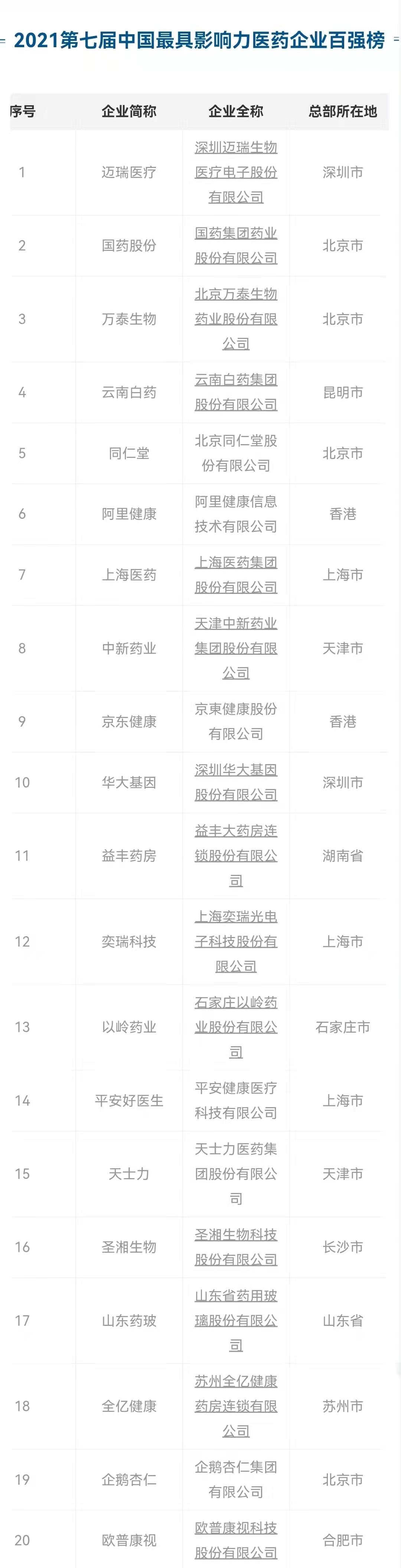 迈瑞世界500强企业排名第几,迈瑞中国最大的医疗器械公司