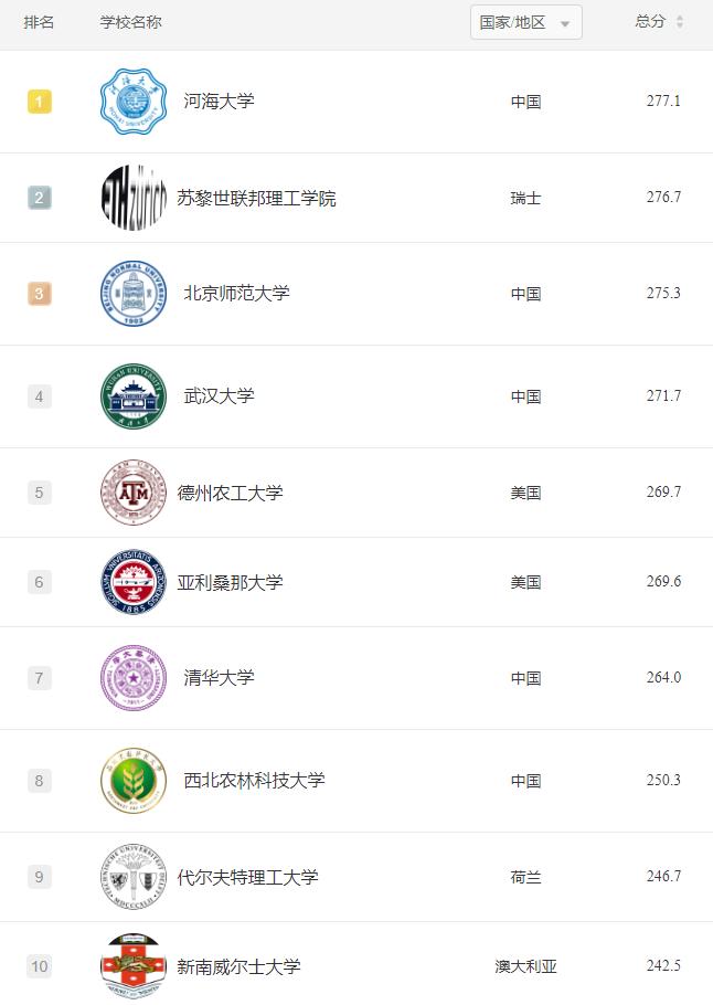 2022地球科学专业世界大学排名,2022年新闻传播专业世界大学排名