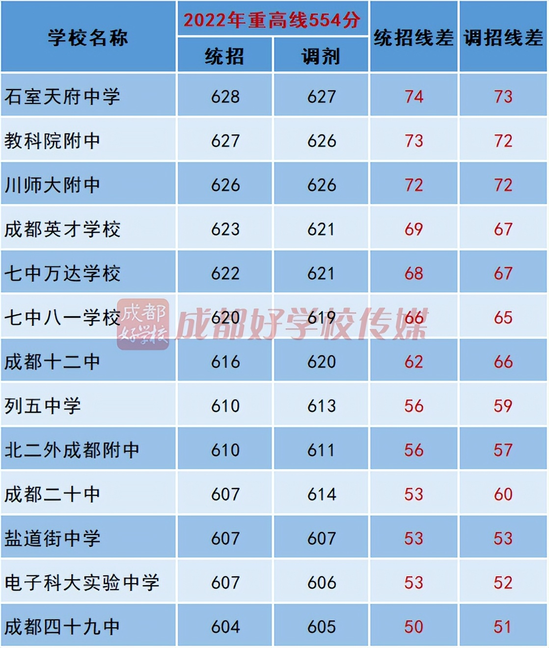 2019成都公办高中排名,2023年成都公办高中梯队