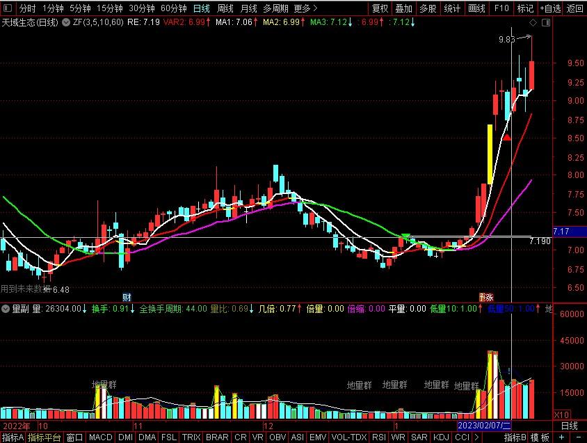 买入股票三要素,股票买入图形大全