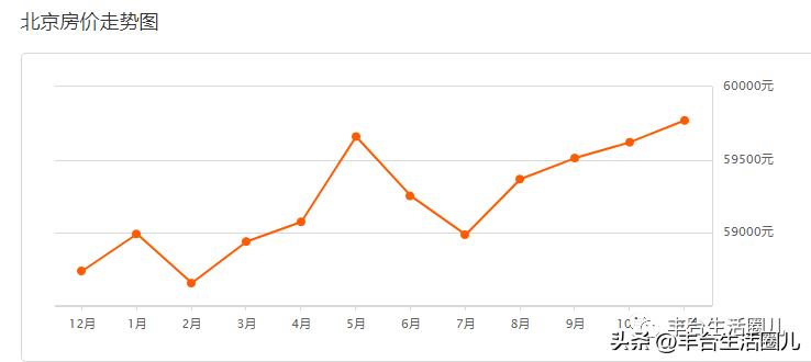 丰台房价最新价格一览表,丰台南四环房价2020-2021年走势