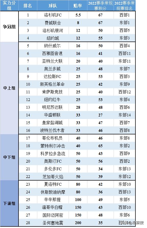 美国足球职业大联盟2024赛程,美国职业足球大联盟积分榜2023
