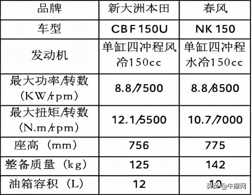 新大洲本田cbf150u摩托车售价,新大洲本田cbf190和铃木酷道155