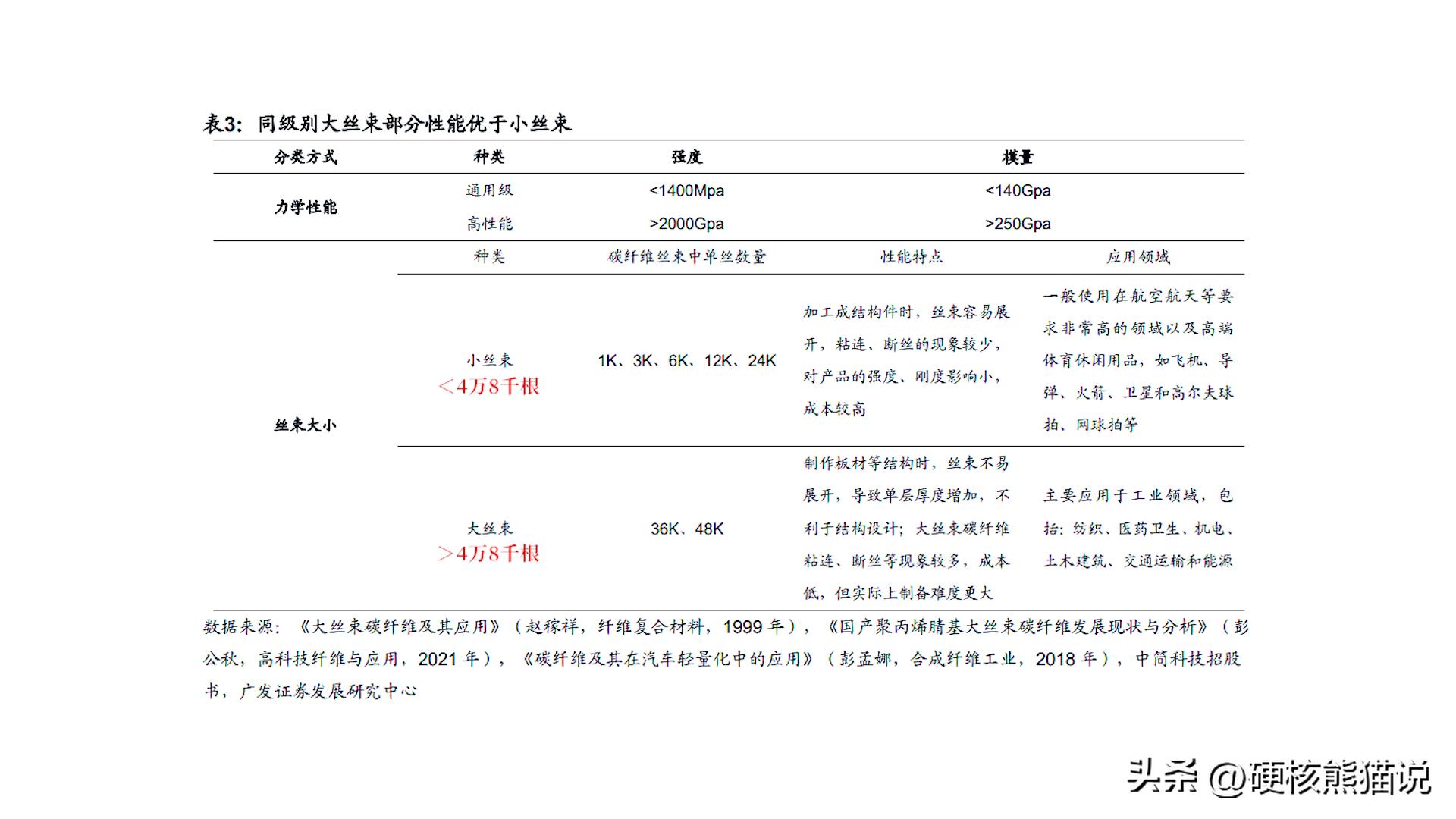中国碳纤维发展现状,中国碳纤维发展时间线