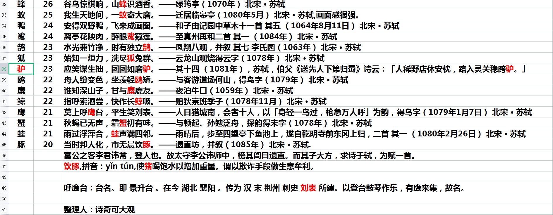 苏轼最喜欢的动物,苏轼一生最经典的20首次