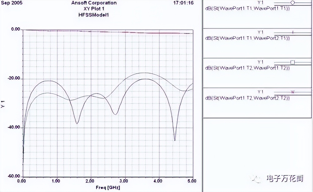 差分信号回流路径的全波电磁场