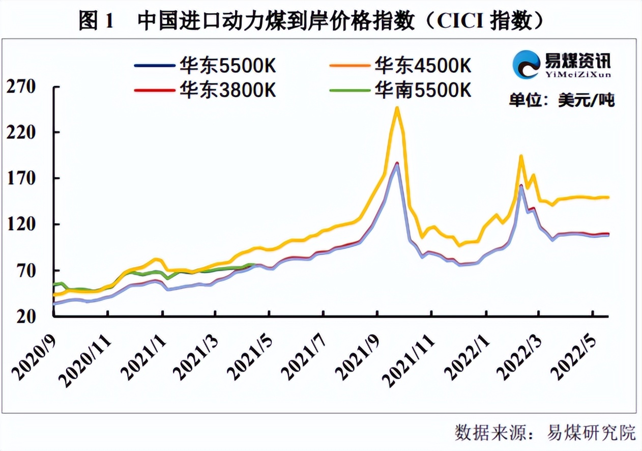 进口煤炭价格出现了倒挂,目前煤炭价格倒挂的影响