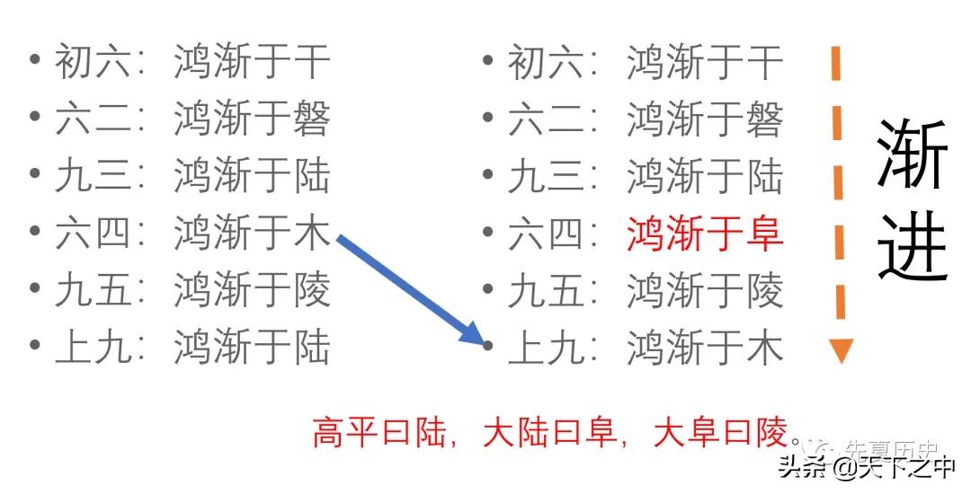 齐原|《易经说什么》之《渐》：鸿渐于木