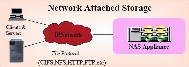 计算机内部存储和外部存储的区别,单机存储和网络存储的区别