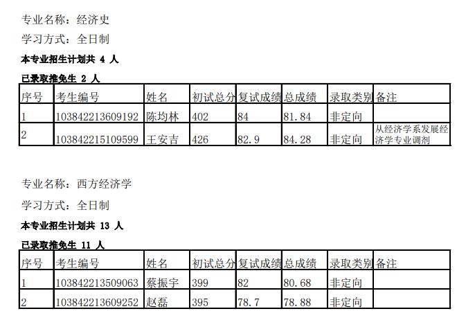 厦门大学经济学院复试比例,厦大2024经济学院拟录取名单