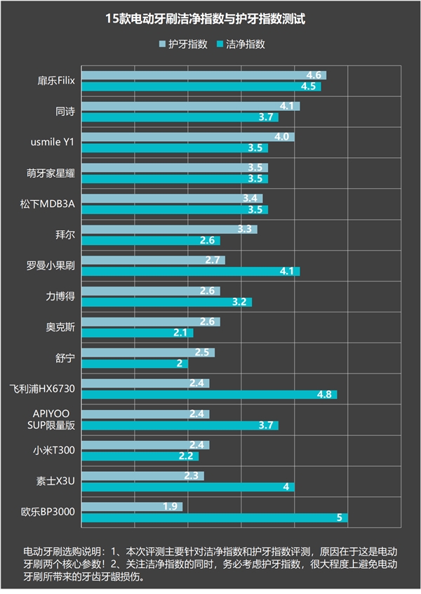 电动牙刷刷牙有危害吗,宝宝用电动牙刷的危害