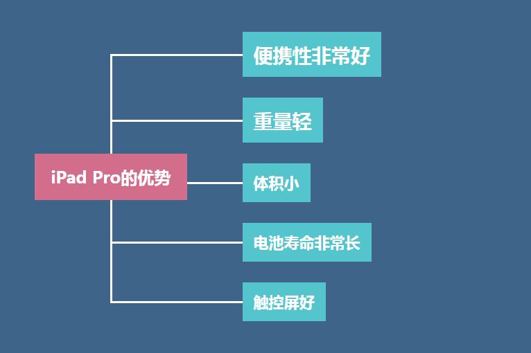 大学生日常学习，到底是买iPadPro？还是买个笔记本？