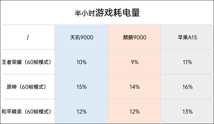 麒麟9000和天玑9200处理器哪个好,天玑9000处理器对比a15