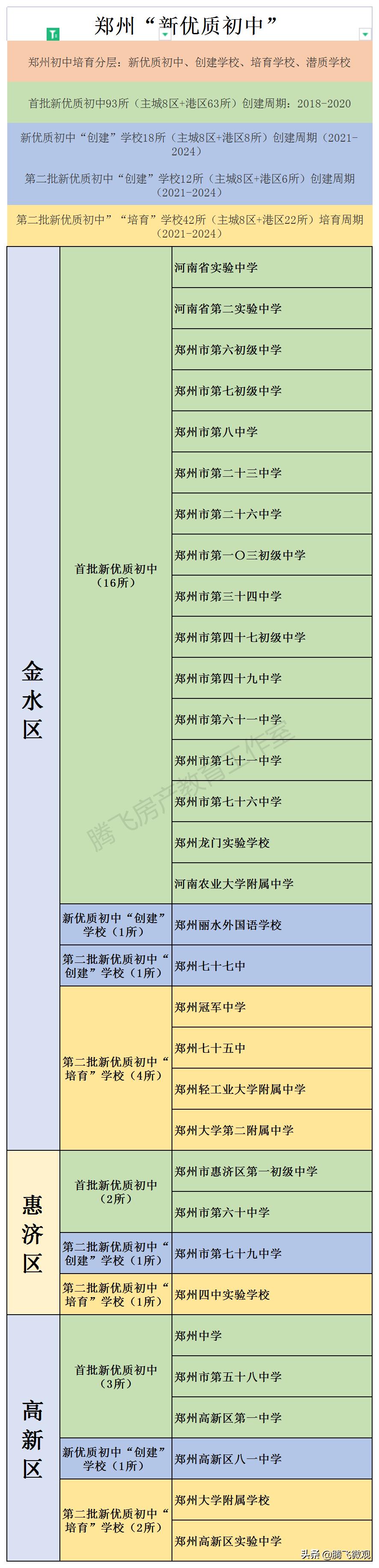 郑州中原区重点初中学校,郑州全部初中学校