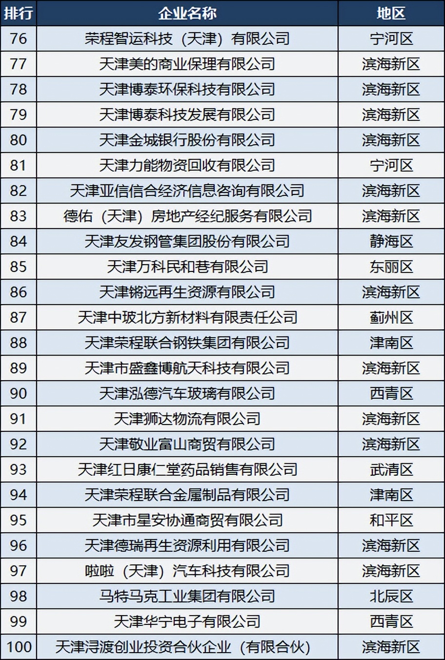 天津民企纳税100强,天津东丽区纳税企业排名