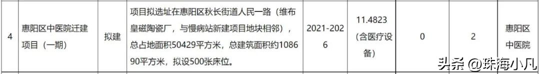 惠州新建医院建在哪里,惠州正在建设的医院