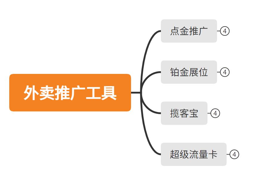 粥店外卖竞价推广,外卖竞价推广与流量卡有冲突吗