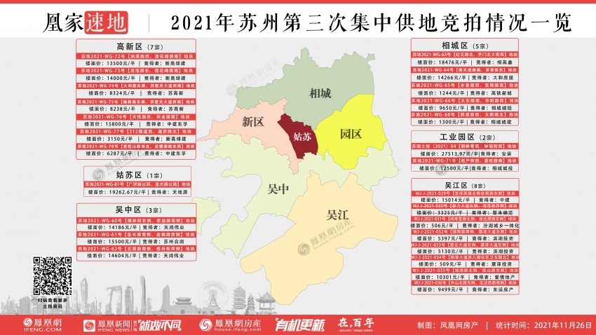 苏州第三场土拍最新消息,苏州土拍三日揽金超400亿