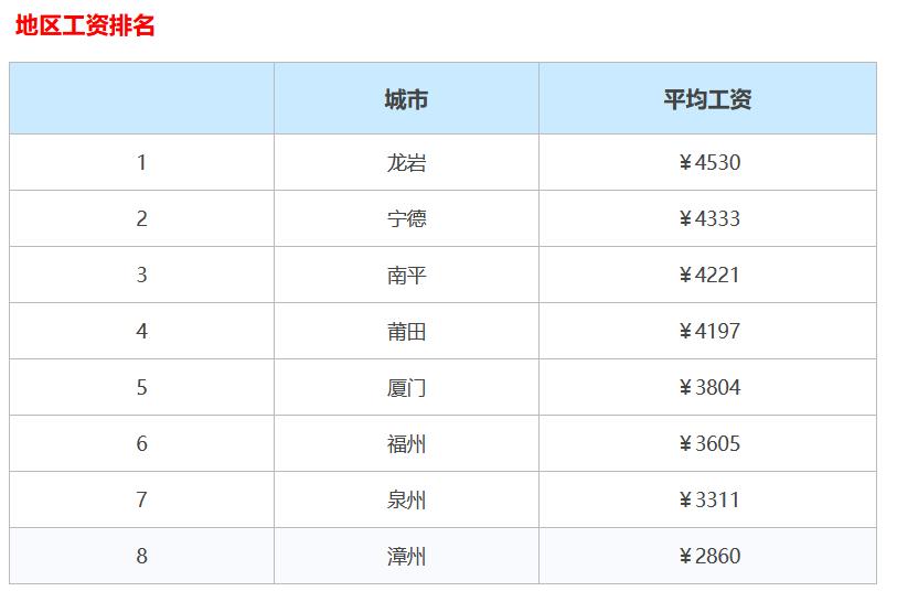 2021年福州月平均工资多少,福州平均社平工资
