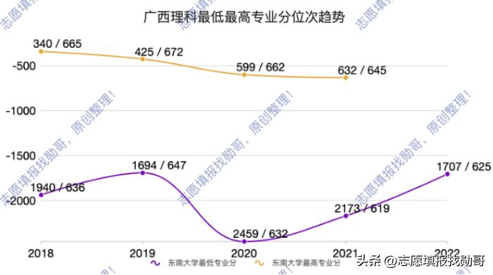 东南大学，建筑学专业没落，高分考生不再选