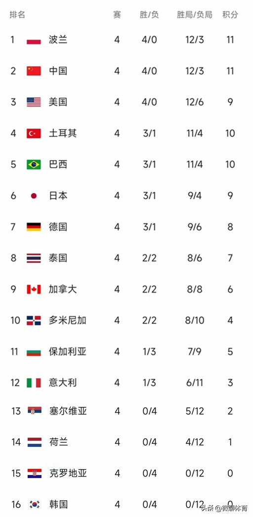 2019国际女排联赛积分榜,2023世界女排联赛最新积分榜