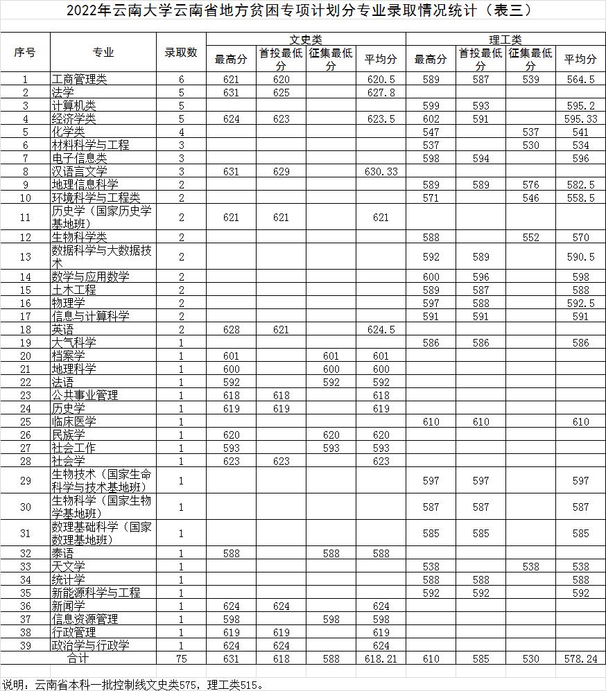 云南大学2021年在云南录取分数线,云南大学云南2023年录取分数线