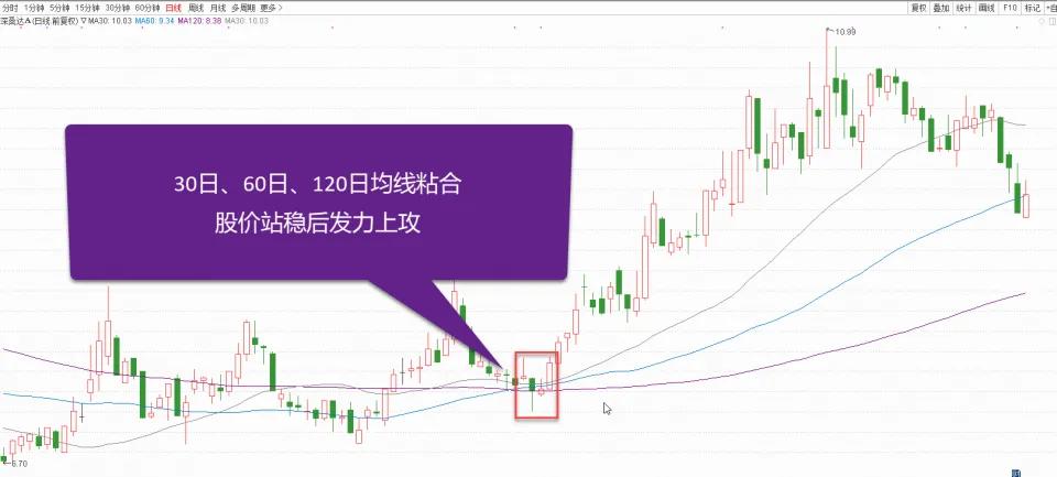 10周均线买卖技巧,突破30日均线买入法
