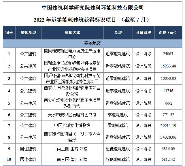 【CABR环能科技】28个项目获得近零能耗建筑标识