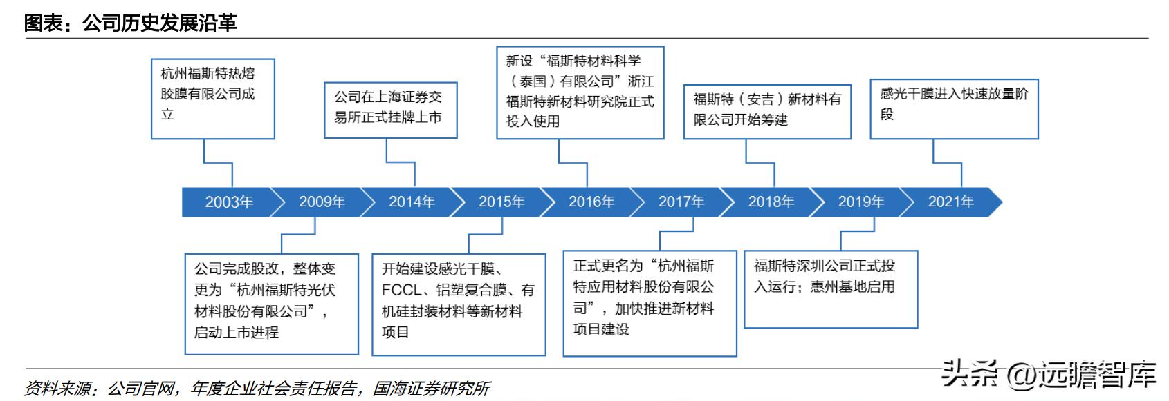 中国光伏胶膜生产龙头厂家,福斯特光伏胶膜价格表