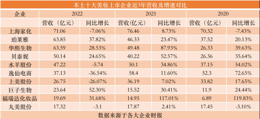 420亿!国货美妆TOP10诞生