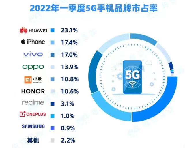 华为5g手机vs小米5g手机,华为5g手机与小米5g小机对比