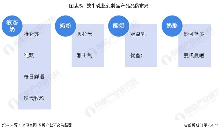 干货！2022年中国乳制品行业龙头企业对比：伊利股份VS蒙牛乳业