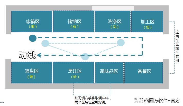 厨房怎么布局最合理呢,厨房什么布局最好用又实用