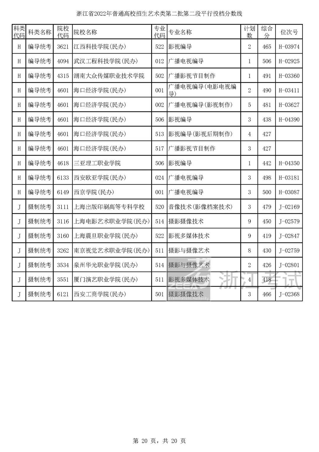 高考艺术类第二批平行投档分数线,高考艺术类投档分数线怎么计算