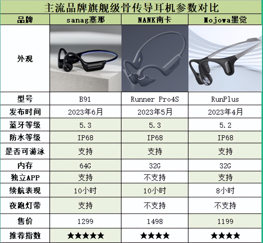 多款热门骨传导耳机真实测评报告,骨传导耳机推荐2023测评