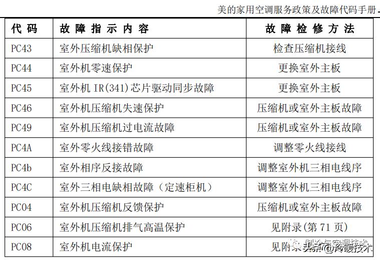 美的变频空调显示e51故障怎么解决,美的空调显示故障代码p1什么原因