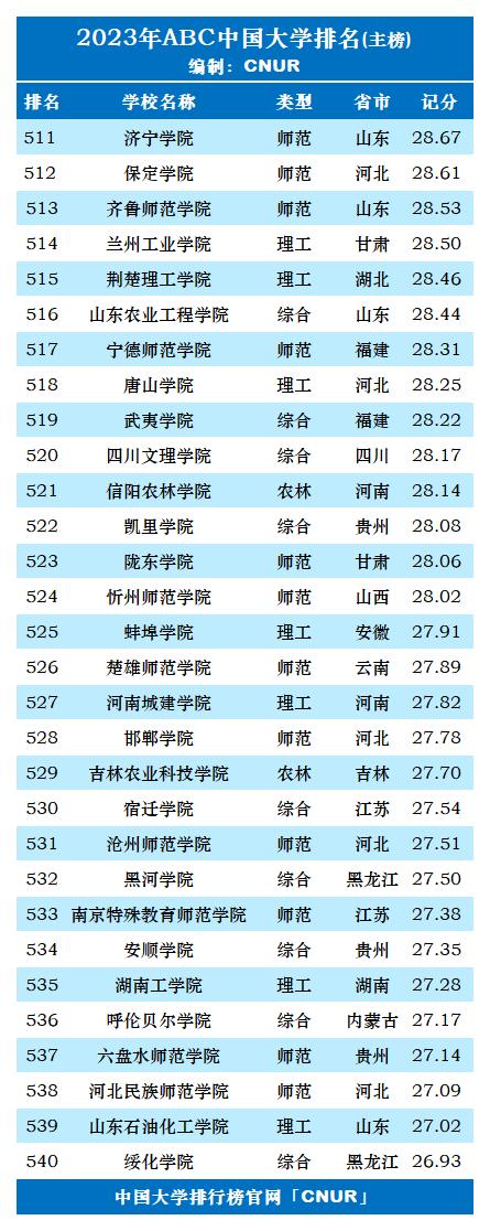 2023年全国新一轮双一流大学排名,2023年qs世界大学排名完整版名单