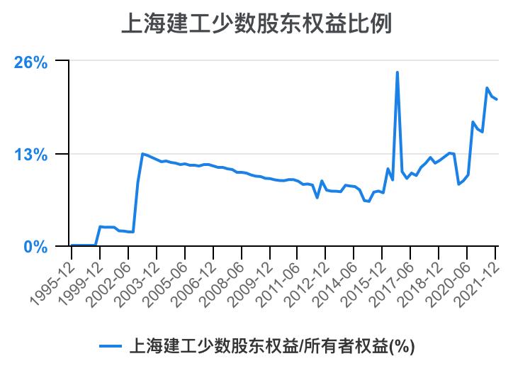 上海建工集团财务指标,上海建工股票财务分析