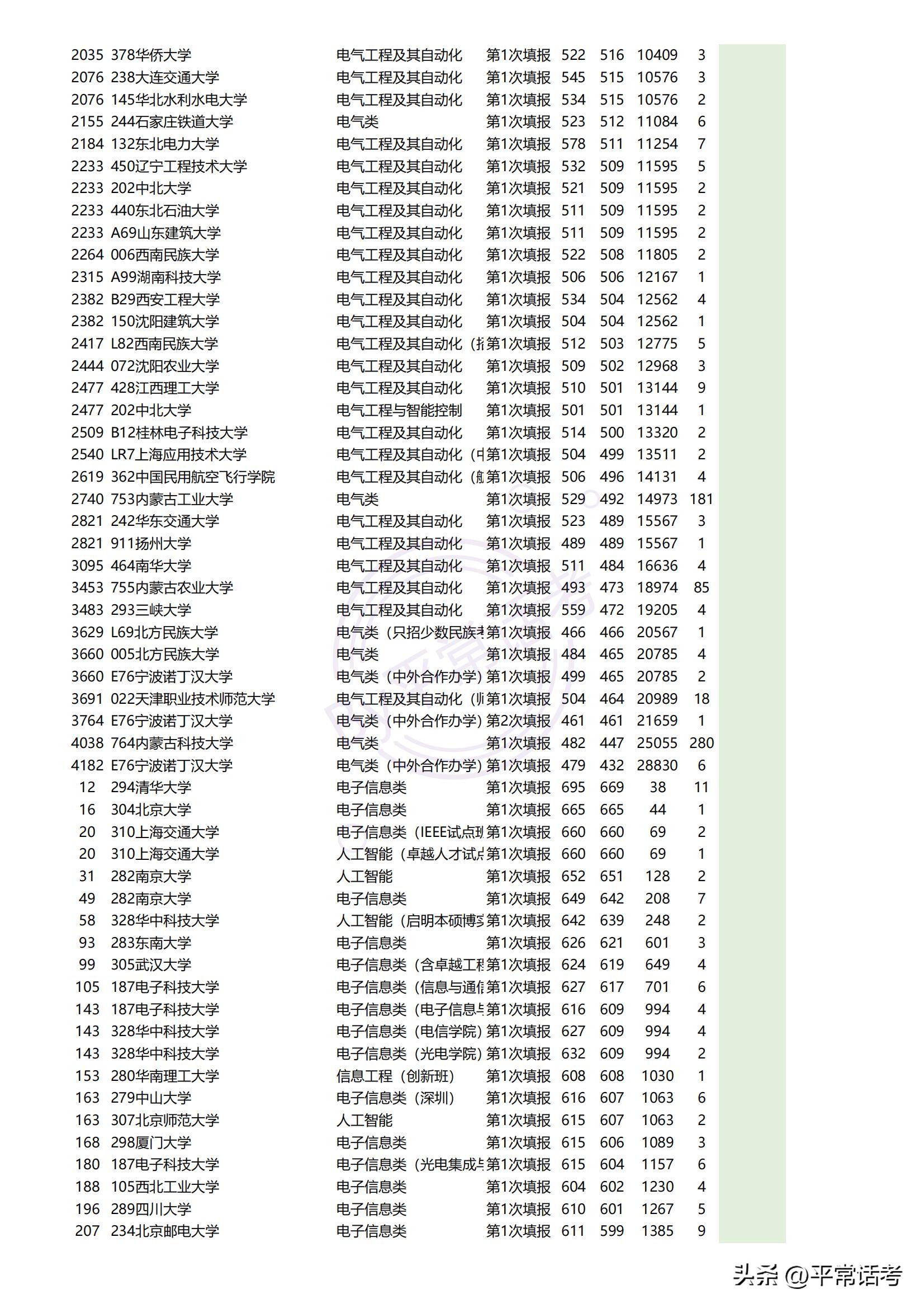 最近几年热门理科生专业排位,西北政法大学2023专业录取分数线