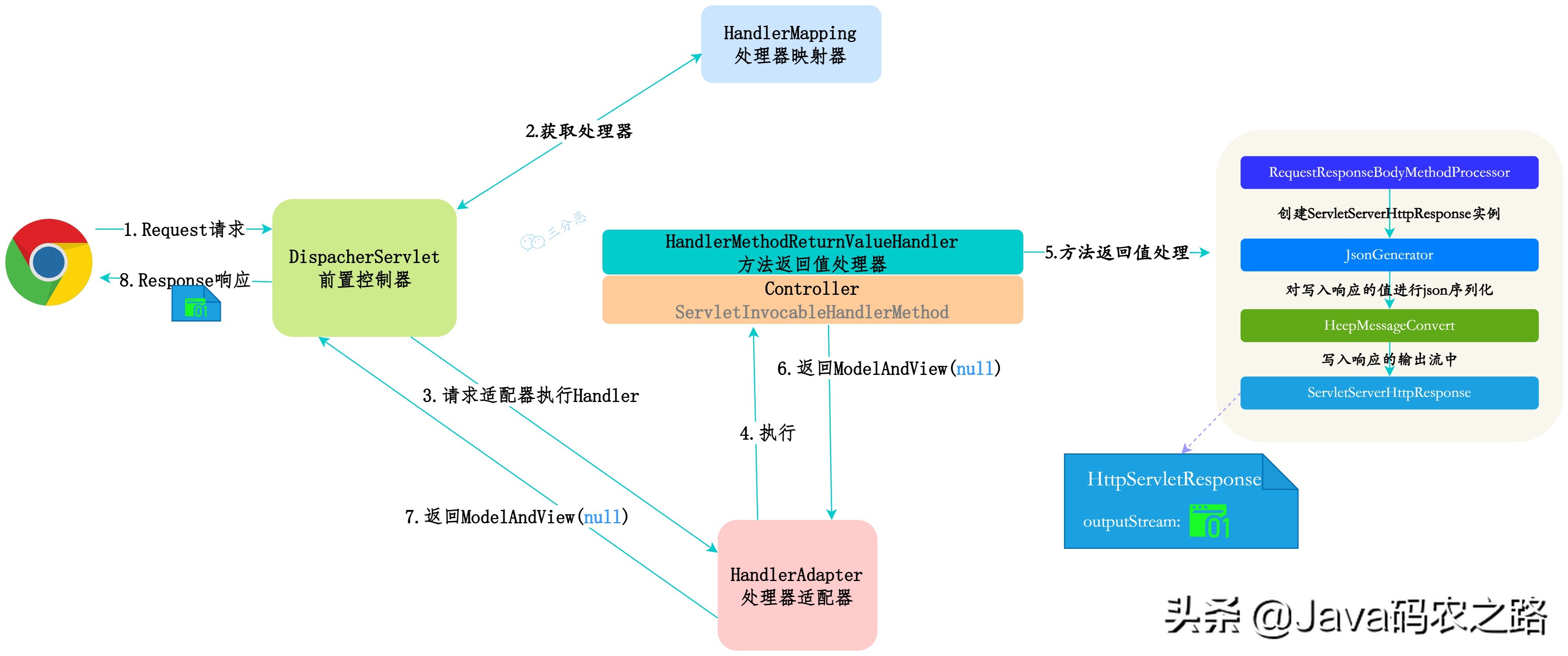 面渣逆袭：Spring三十五问，四万字+五十图详解