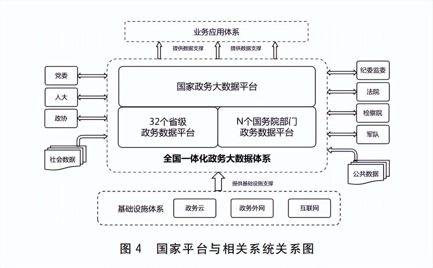 国务院政务大数据平台,国务院关于大数据管理意见