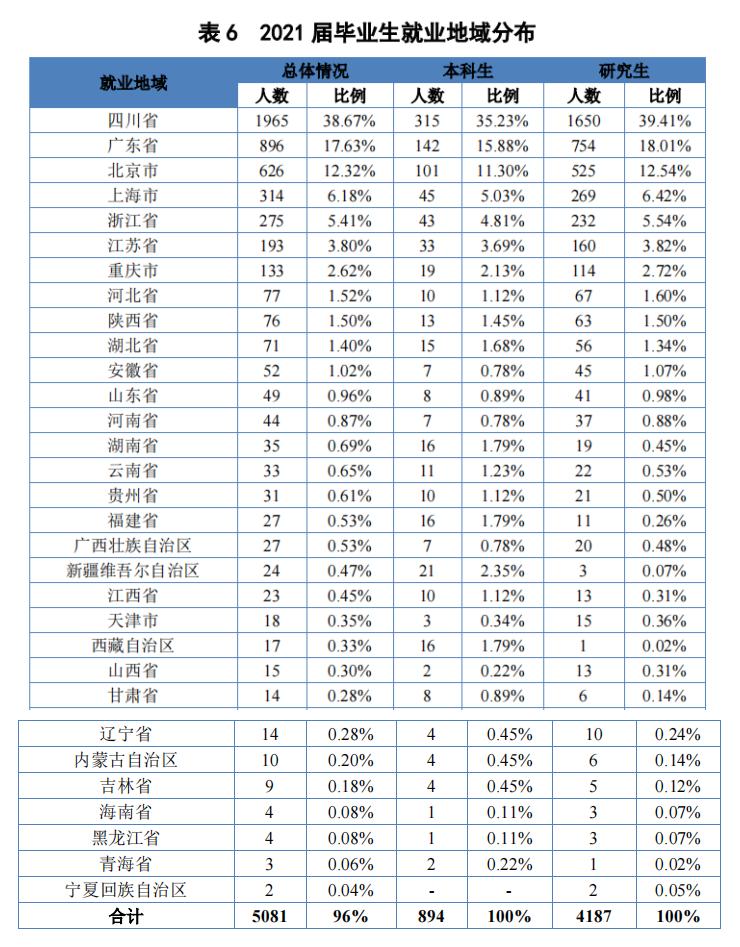 电子科技大学2021届毕业生去向：近4成留川工作，约18%去了广东