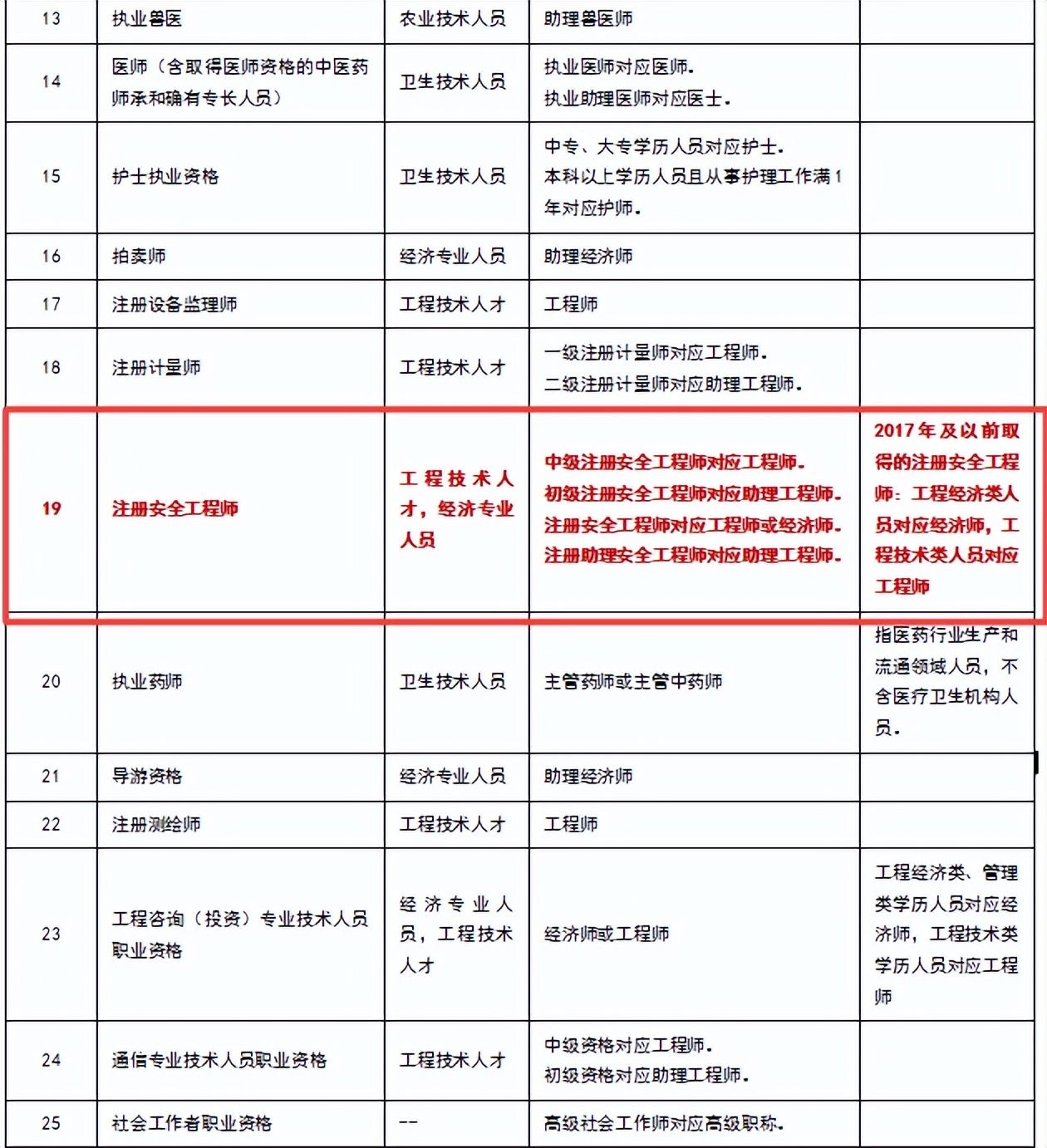 安全工程师证书补贴,安全工程师高级证书补贴