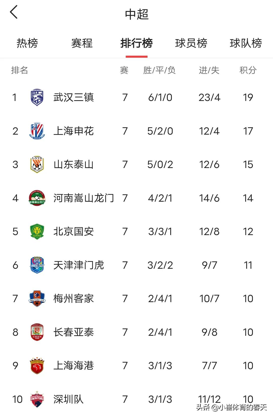 天津津门虎2:1上海申花,天津津门虎赢两局保级