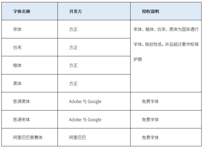 使用字体涉及侵权吗,如何防止字体使用侵权
